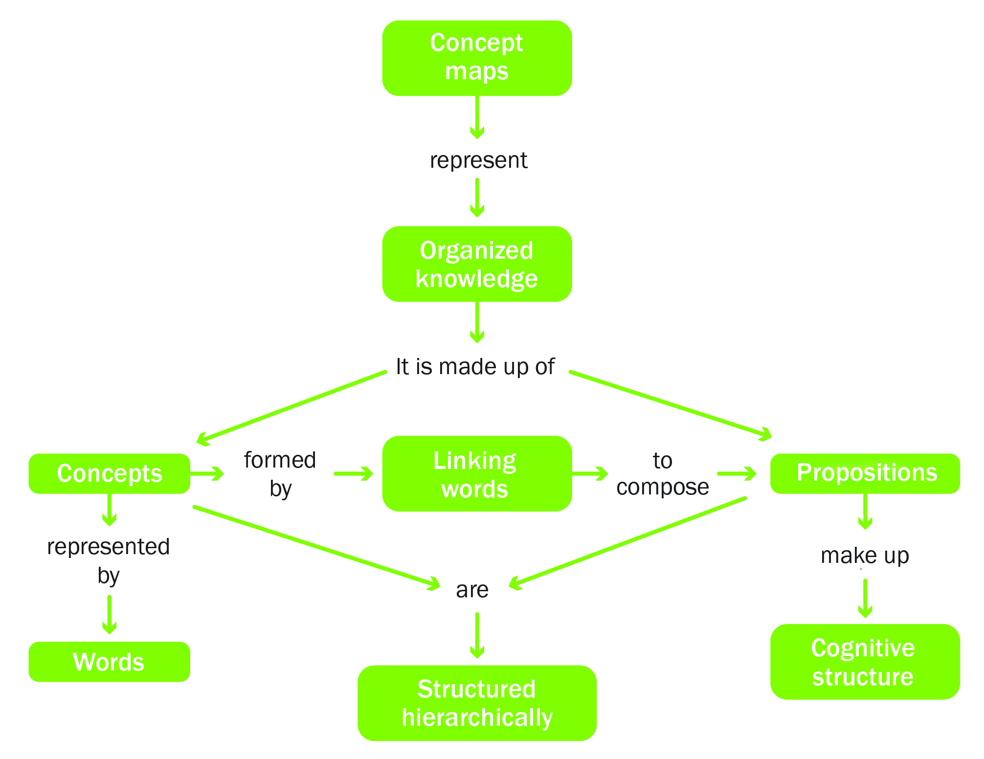 Yvirá | How concept maps can promote understanding in the teaching ...